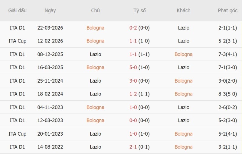 Nhận định, Soi kèo Bologna vs Lazio 23h30 ngày 24/8: Mỗi đội 1 điểm - Ảnh 5