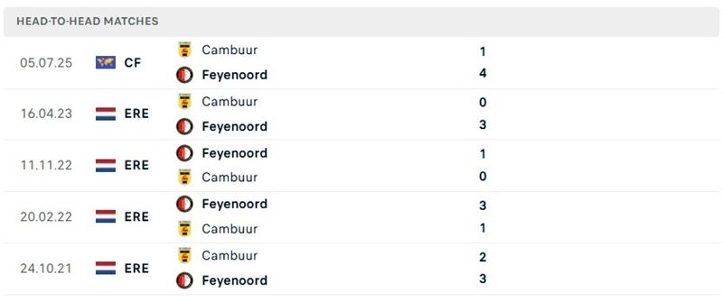 Nhận định, Soi kèo Cambuur vs Feyenoord 21h45 ngày 23/08: Sức mạnh áp đảo - Ảnh 3