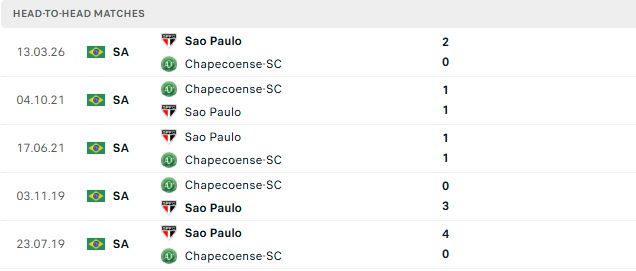 Nhận định, Soi kèo Chapecoense vs Sao Paulo 04h30 ngày 24/08: Nhấn chìm chủ nhà - Ảnh 3