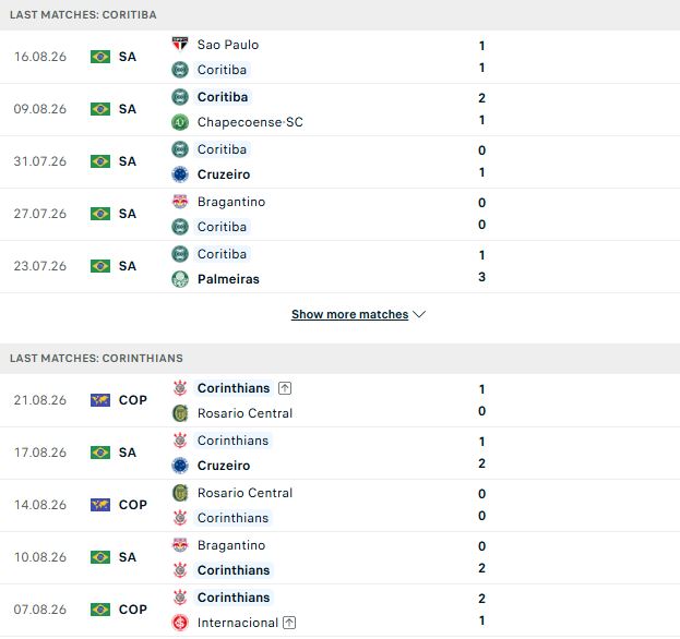 Nhận định, Soi kèo Coritiba vs Corinthians 05h30 ngày 24/08: Khải hoàn đất khách - Ảnh 2