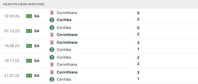 Nhận định, Soi kèo Coritiba vs Corinthians 05h30 ngày 24/08: Khải hoàn đất khách - Ảnh 3