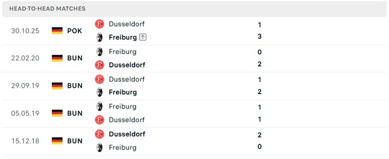 Nhận định, Soi kèo Dusseldorf vs Freiburg 23h00 ngày 23/08: Thử thách cực đại - Ảnh 3