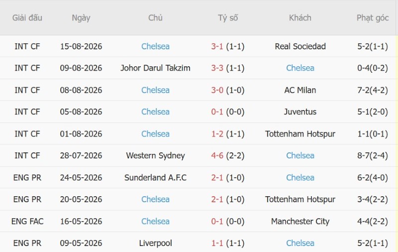 Nhận định, Soi kèo Fulham vs Chelsea 2h00 ngày 25/8: Derby mưa bàn - Ảnh 4