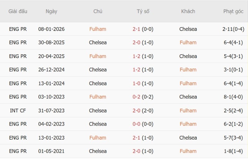 Nhận định, Soi kèo Fulham vs Chelsea 2h00 ngày 25/8: Derby mưa bàn - Ảnh 5