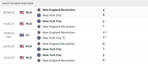 Nhận định, Soi kèo New England vs New York City 03h30 ngày 24/08: Tiếp đà hưng phấn - Ảnh 3