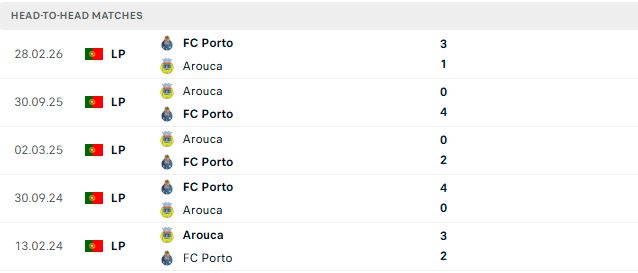 Nhận định, Soi kèo Porto vs Arouca 02h30 ngày 24/08: Thuần phục đội khách - Ảnh 3