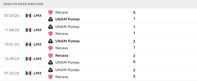 Nhận định, Soi kèo Pumas vs Necaxa 08h00 ngày 24/08: Khác biệt sân nhà - Ảnh 3