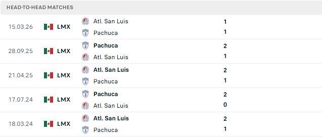 Nhận định, Soi kèo San Luis vs Pachuca 06h00 ngày 24/08: Hòa là đẹp - Ảnh 3
