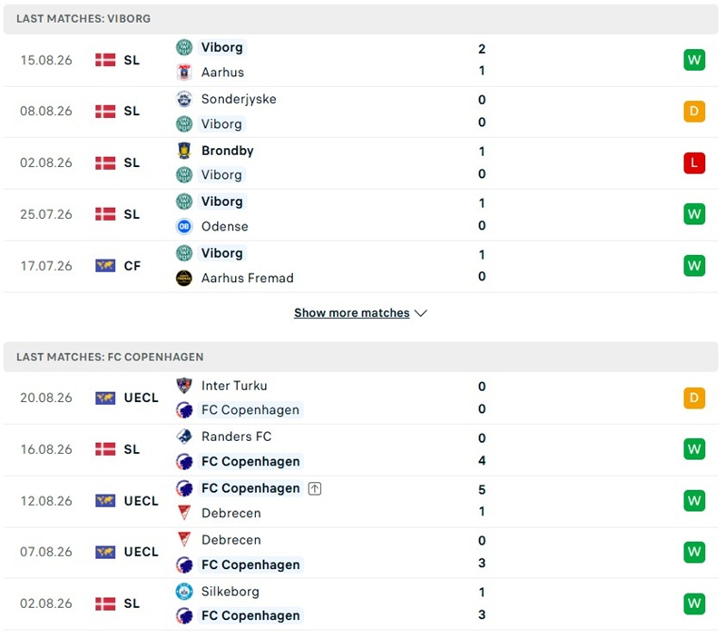 Nhận định, Soi kèo Viborg vs Copenhagen 23h00 ngày 23/08: Khó cho chủ nhà - Ảnh 2