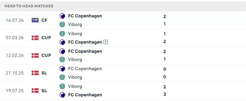 Nhận định, Soi kèo Viborg vs Copenhagen 23h00 ngày 23/08: Khó cho chủ nhà - Ảnh 3