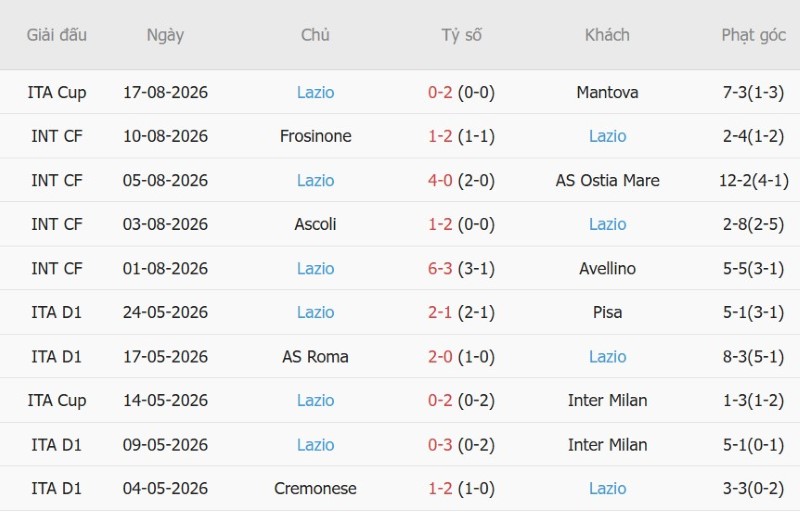 Soi kèo phạt góc Bologna vs Lazio, 23h30 ngày 24/8 - Ảnh 4