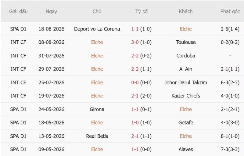 Soi kèo phạt góc Elche vs Barcelona, 2h00 ngày 24/8 - Ảnh 3