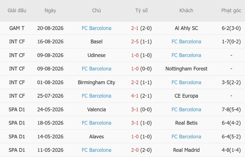 Soi kèo phạt góc Elche vs Barcelona, 2h00 ngày 24/8 - Ảnh 4