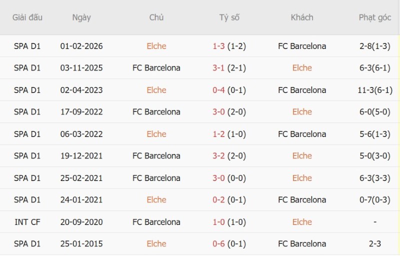 Soi kèo phạt góc Elche vs Barcelona, 2h00 ngày 24/8 - Ảnh 5