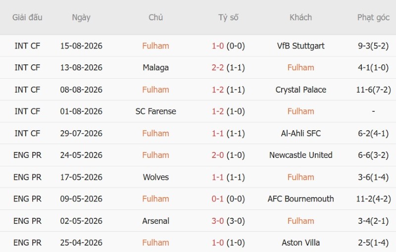 Soi kèo phạt góc Fulham vs Chelsea, 2h00 ngày 25/8 - Ảnh 3