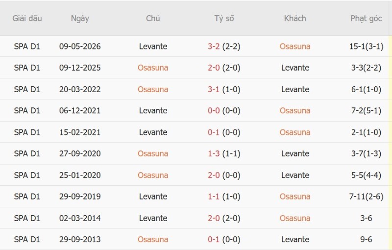 Soi kèo phạt góc Osasuna vs Levante, 0h30 ngày 25/8 - Ảnh 5