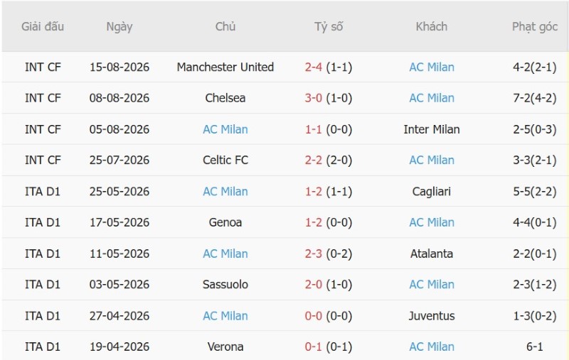 Soi kèo phạt góc Torino vs AC Milan, 1h45 ngày 24/8 - Ảnh 4
