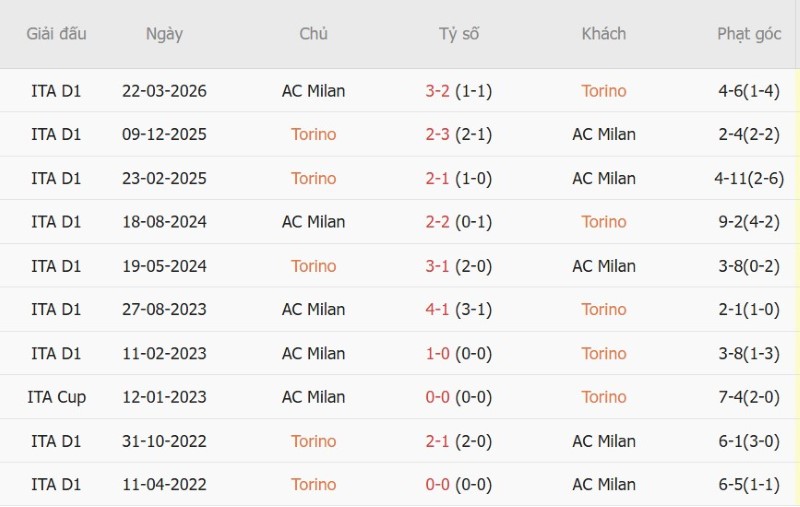 Soi kèo phạt góc Torino vs AC Milan, 1h45 ngày 24/8 - Ảnh 5