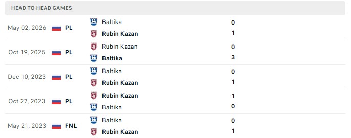 Nhận định, Soi kèo Baltika Kaliningrad vs Rubin Kazan 0h30 ngày 25/08: Bất ngờ nối tiếp - Ảnh 3