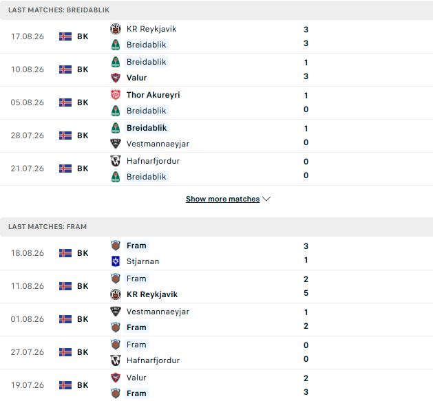 Nhận định, Soi kèo Breidablik vs Fram Reykjavik 02h15 ngày 25/08: Khách lấn chủ - Ảnh 2