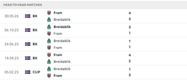 Nhận định, Soi kèo Breidablik vs Fram Reykjavik 02h15 ngày 25/08: Khách lấn chủ - Ảnh 3