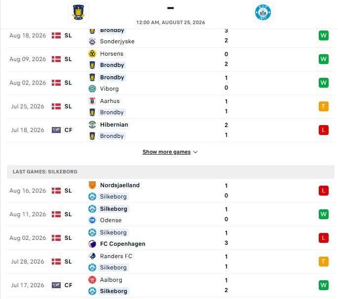 Nhận định, Soi kèo Brondby vs Silkeborg 0h00 ngày 25/08: Ngôi đầu vững chắc - Ảnh 2