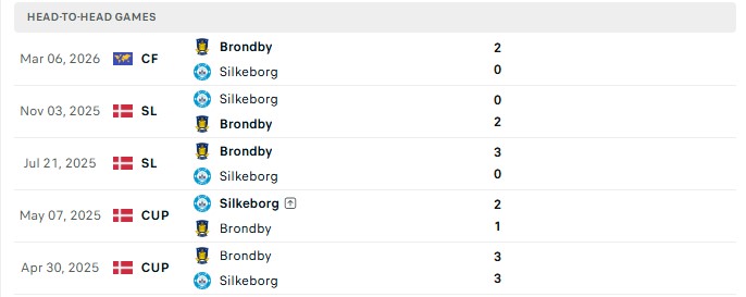 Nhận định, Soi kèo Brondby vs Silkeborg 0h00 ngày 25/08: Ngôi đầu vững chắc - Ảnh 3
