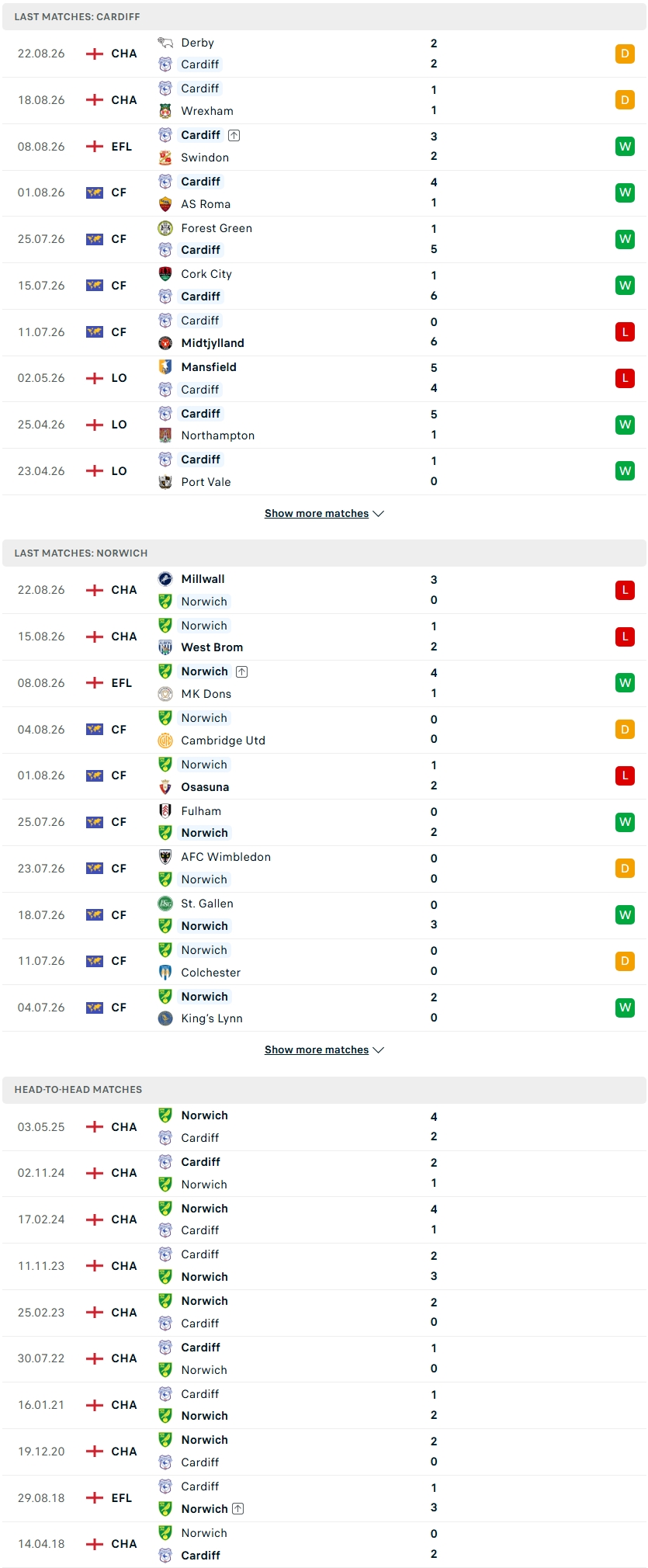 Nhận định, Soi kèo Cardiff vs Norwich 01h00 ngày 26/8: Sức mạnh Hoàng yến - Ảnh 3