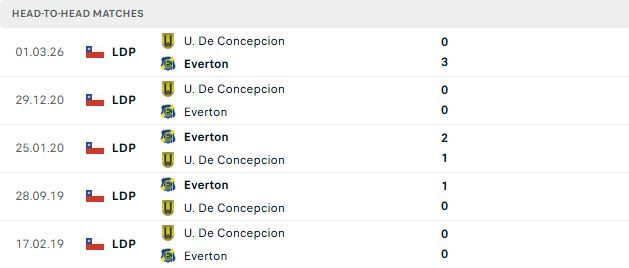 Nhận định, Soi kèo Everton CD vs Universidad de Concepcion 06h00 ngày 25/08: Khách gặp khó - Ảnh 3