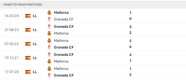 Nhận định, Soi kèo Granada vs Mallorca 02h30 ngày 25/08: Át vía đội khách - Ảnh 3