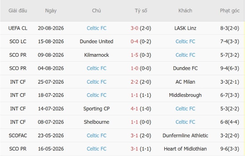 Nhận định, Soi kèo LASK Linz vs Celtic 0h30 ngày 26/8: Hòa trong mưa gôn - Ảnh 4