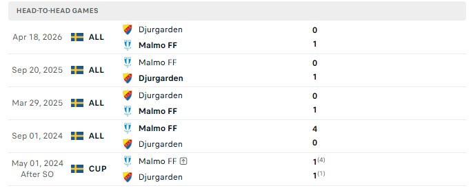 Nhận định, Soi kèo Malmo vs Djurgardens 0h00 ngày 25/08: Thất bại thứ 3 - Ảnh 3