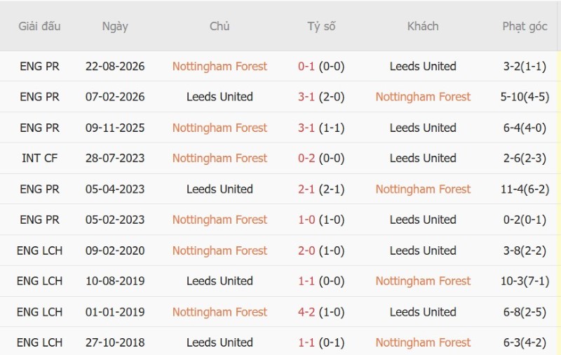 Nhận định, Soi kèo Nottingham vs Leeds 2h00 ngày 26/8: Thành-bại tại luân lưu - Ảnh 5
