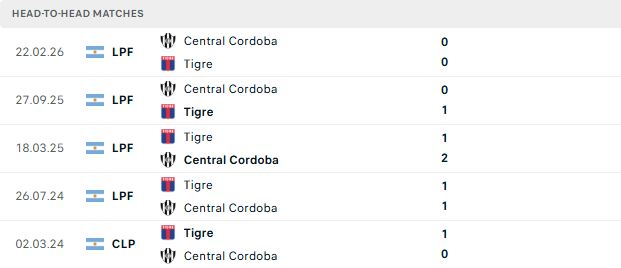 Nhận định, Soi kèo Tigre vs Central Cordoba 05h00 ngày 25/08: Chặn đà khủng hoảng - Ảnh 3