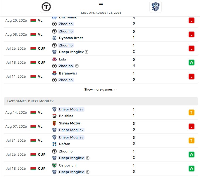 Nhận định, Soi kèo Zhodino vs Dnepr Mogilev 0h30 ngày 25/08: Lính mới còn non - Ảnh 2