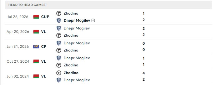 Nhận định, Soi kèo Zhodino vs Dnepr Mogilev 0h30 ngày 25/08: Lính mới còn non - Ảnh 3