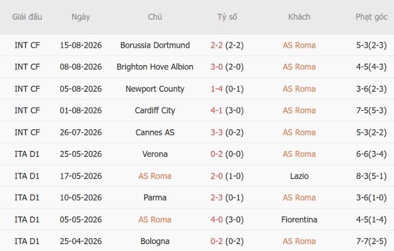 Soi kèo phạt góc AS Roma vs Fiorentina, 1h45 ngày 25/8 - Ảnh 3