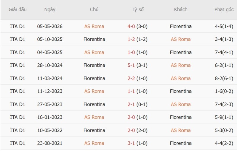 Soi kèo phạt góc AS Roma vs Fiorentina, 1h45 ngày 25/8 - Ảnh 5