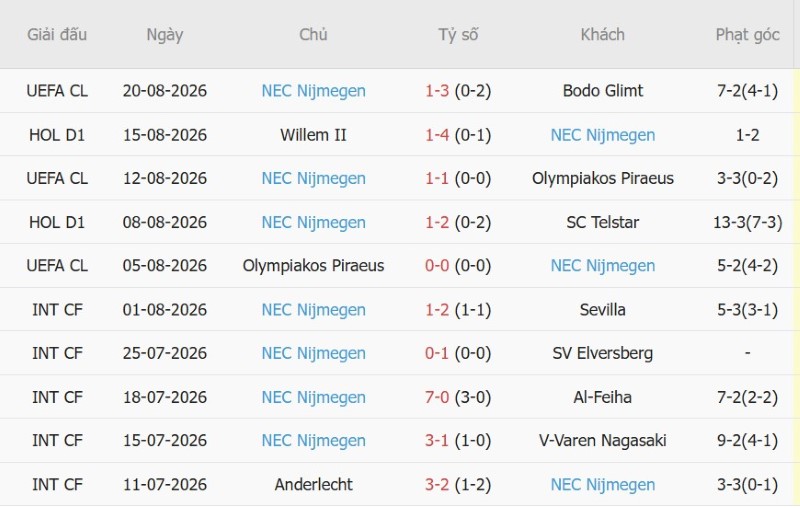 Soi kèo phạt góc Bodo Glimt vs NEC Nijmegen, 2h00 ngày 26/8 - Ảnh 4
