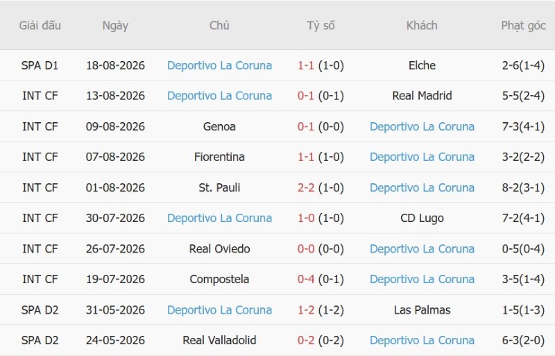Soi kèo phạt góc Malaga vs Deportivo, 2h30 ngày 25/8 - Ảnh 4