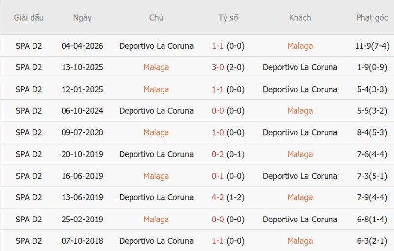Soi kèo phạt góc Malaga vs Deportivo, 2h30 ngày 25/8 - Ảnh 5