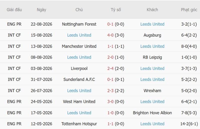 Soi kèo phạt góc Nottingham vs Leeds, 2h00 ngày 26/8 - Ảnh 4