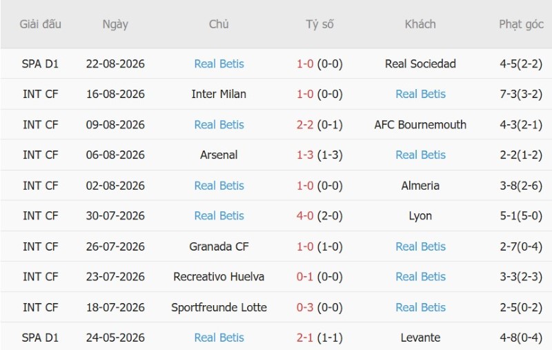 Soi kèo phạt góc Valencia vs Real Betis, 2h00 ngày 26/8 - Ảnh 4