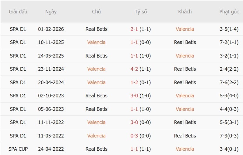 Soi kèo phạt góc Valencia vs Real Betis, 2h00 ngày 26/8 - Ảnh 5