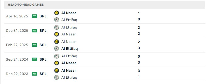 Nhận định, Soi kèo Al Ettifaq vs Al Nassr 1h00 ngày 26/08: Cản bước nhà Vua - Ảnh 3