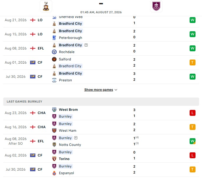 Nhận định, Soi kèo Bradford vs Burnley 1h45 ngày 27/08: Khác biệt hoàn toàn - Ảnh 2