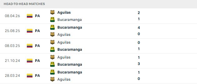Nhận định, Soi kèo Bucaramanga vs Aguilas 06h00 ngày 26/05: Hòa là đẹp - Ảnh 3