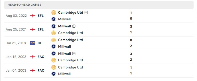 Nhận định, Soi kèo Cambridge vs Millwall 1h45 ngày 26/08: Cửa trên nhỉnh hơn - Ảnh 3