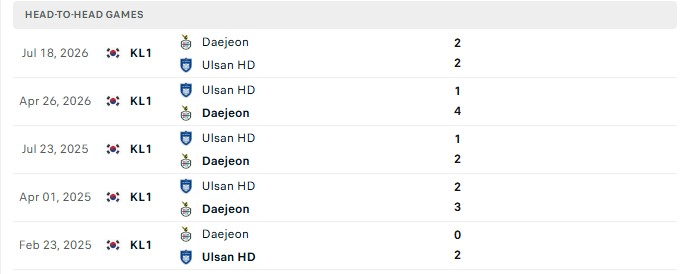 Nhận định, Soi kèo Daejeon vs Ulsan HD 17h30 ngày 26/08: Hưng phấn lên cao - Ảnh 3