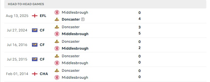 Nhận định, Soi kèo Doncaster vs Middlesbrough 1h30 ngày 26/08: Đối thủ lì lợm - Ảnh 3